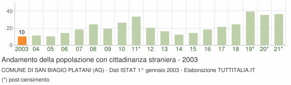 Grafico andamento popolazione stranieri Comune di San Biagio Platani (AG)