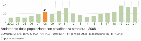 Grafico andamento popolazione stranieri Comune di San Biagio Platani (AG)