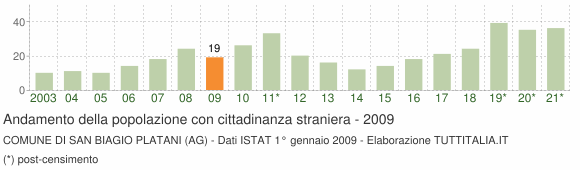 Grafico andamento popolazione stranieri Comune di San Biagio Platani (AG)