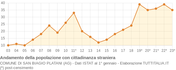 Andamento popolazione stranieri Comune di San Biagio Platani (AG)