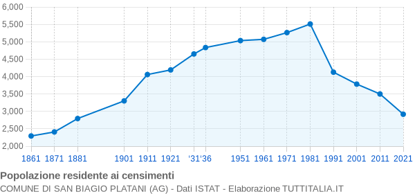 Grafico andamento storico popolazione Comune di San Biagio Platani (AG)