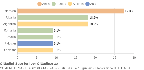 Grafico cittadinanza stranieri - San Biagio Platani 2004