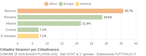 Grafico cittadinanza stranieri - San Biagio Platani 2006