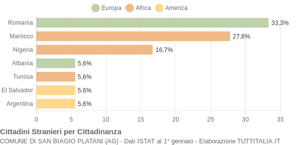 Grafico cittadinanza stranieri - San Biagio Platani 2007