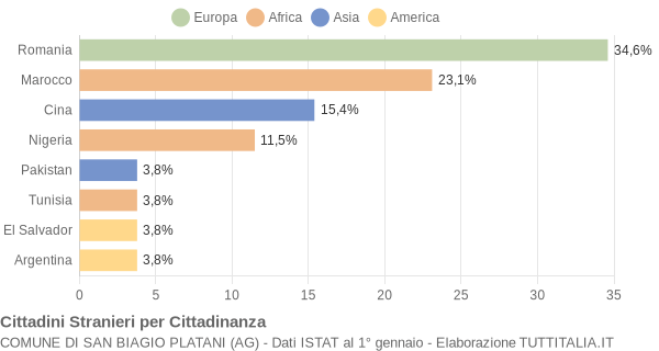 Grafico cittadinanza stranieri - San Biagio Platani 2010