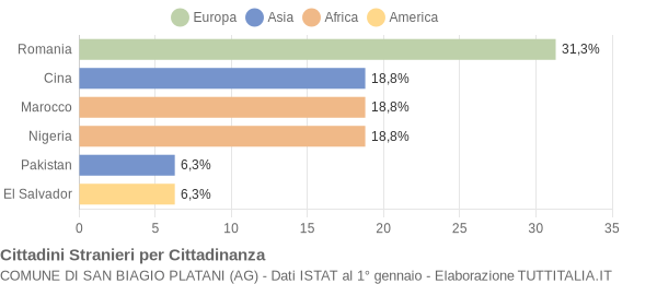 Grafico cittadinanza stranieri - San Biagio Platani 2013