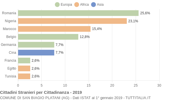 Grafico cittadinanza stranieri - San Biagio Platani 2019