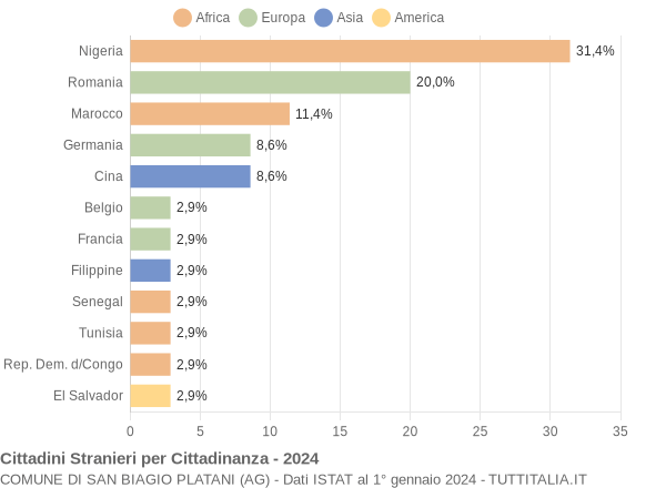 Grafico cittadinanza stranieri - San Biagio Platani 2024