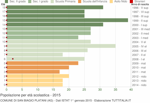 Grafico Popolazione in età scolastica - San Biagio Platani 2015