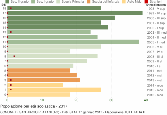 Grafico Popolazione in età scolastica - San Biagio Platani 2017