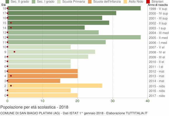 Grafico Popolazione in età scolastica - San Biagio Platani 2018