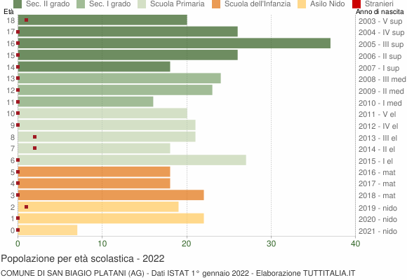 Grafico Popolazione in età scolastica - San Biagio Platani 2022