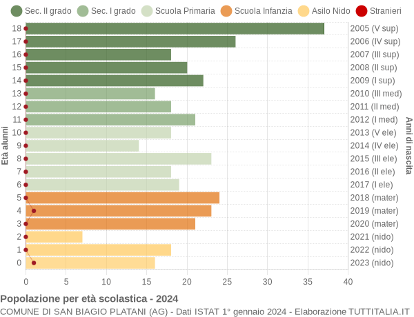 Grafico Popolazione in età scolastica - San Biagio Platani 2024