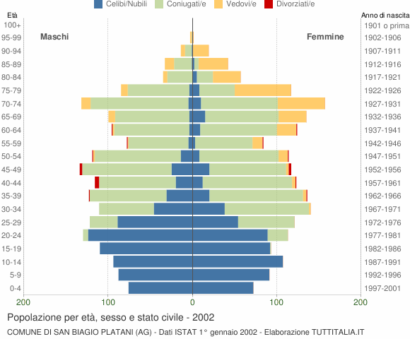 Grafico Popolazione per età, sesso e stato civile Comune di San Biagio Platani (AG)