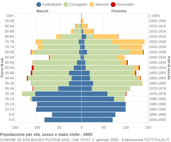 Grafico Popolazione per età, sesso e stato civile Comune di San Biagio Platani (AG)