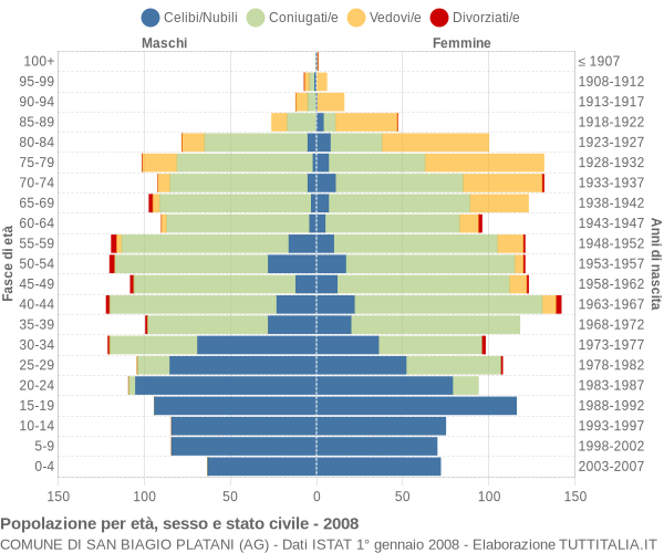 Grafico Popolazione per età, sesso e stato civile Comune di San Biagio Platani (AG)