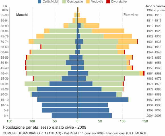 Grafico Popolazione per età, sesso e stato civile Comune di San Biagio Platani (AG)