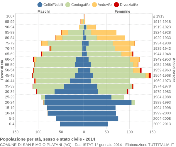 Grafico Popolazione per età, sesso e stato civile Comune di San Biagio Platani (AG)