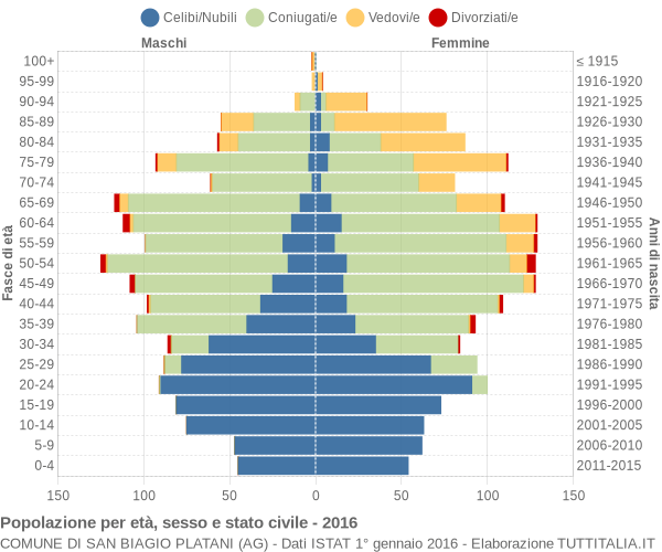 Grafico Popolazione per età, sesso e stato civile Comune di San Biagio Platani (AG)