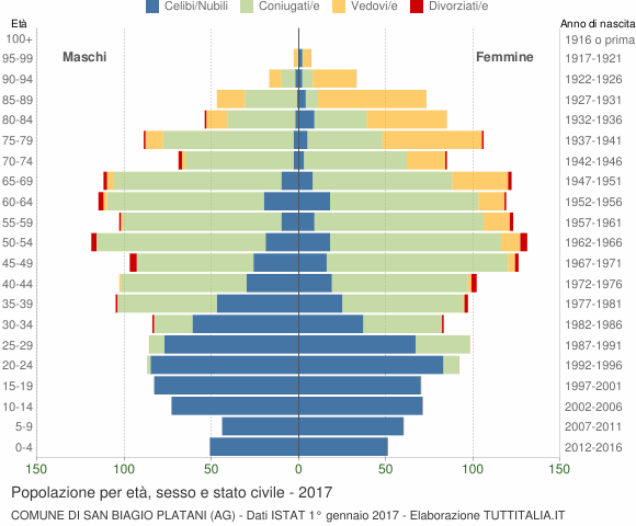 Grafico Popolazione per età, sesso e stato civile Comune di San Biagio Platani (AG)