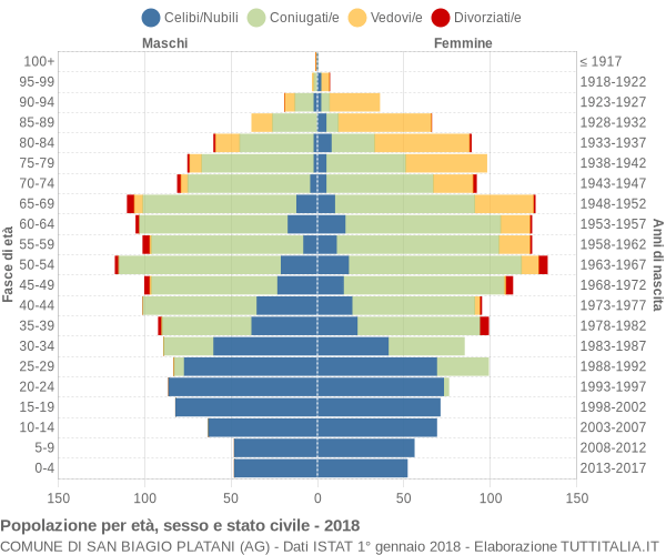 Grafico Popolazione per età, sesso e stato civile Comune di San Biagio Platani (AG)