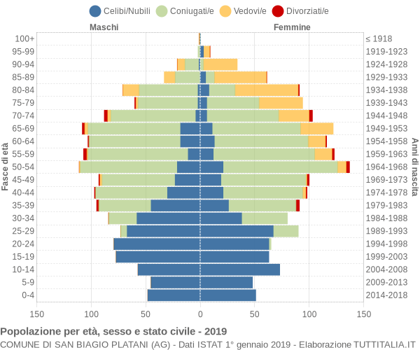 Grafico Popolazione per età, sesso e stato civile Comune di San Biagio Platani (AG)