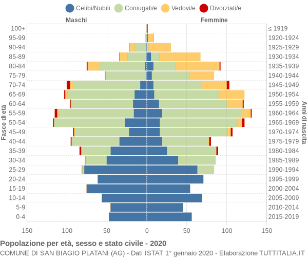 Grafico Popolazione per età, sesso e stato civile Comune di San Biagio Platani (AG)