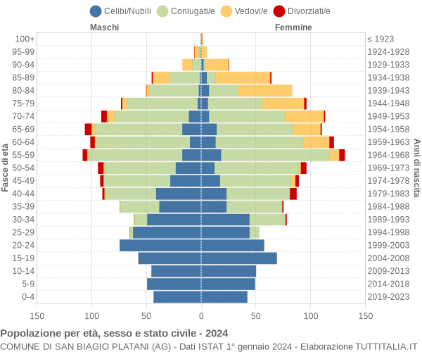 Grafico Popolazione per età, sesso e stato civile Comune di San Biagio Platani (AG)