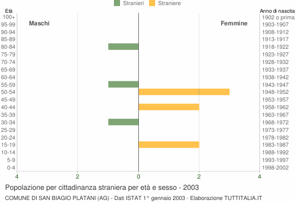 Grafico cittadini stranieri - San Biagio Platani 2003