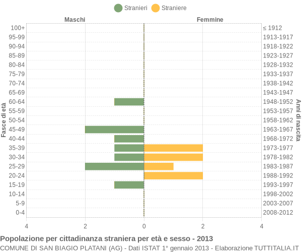 Grafico cittadini stranieri - San Biagio Platani 2013