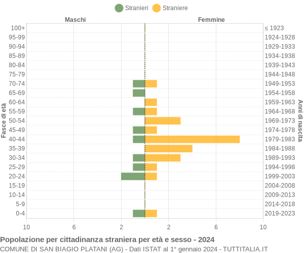 Grafico cittadini stranieri - San Biagio Platani 2024