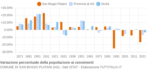 Grafico variazione percentuale della popolazione Comune di San Biagio Platani (AG)