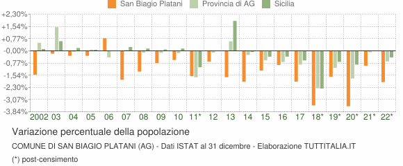 Variazione percentuale della popolazione Comune di San Biagio Platani (AG)