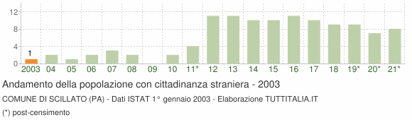 Grafico andamento popolazione stranieri Comune di Scillato (PA)