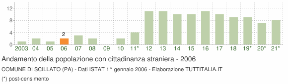 Grafico andamento popolazione stranieri Comune di Scillato (PA)