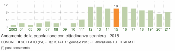 Grafico andamento popolazione stranieri Comune di Scillato (PA)
