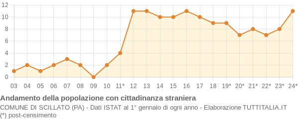 Andamento popolazione stranieri Comune di Scillato (PA)