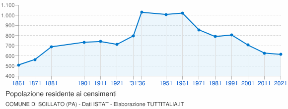 Grafico andamento storico popolazione Comune di Scillato (PA)