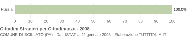 Grafico cittadinanza stranieri - Scillato 2008