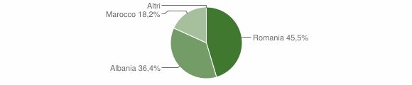 Grafico cittadinanza stranieri - Scillato 2012
