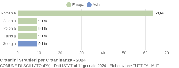 Grafico cittadinanza stranieri - Scillato 2024