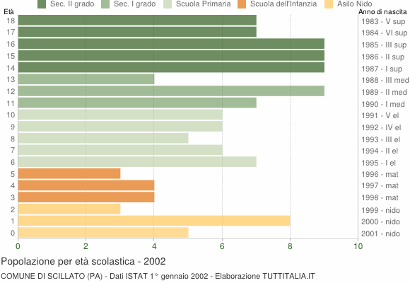 Grafico Popolazione in età scolastica - Scillato 2002