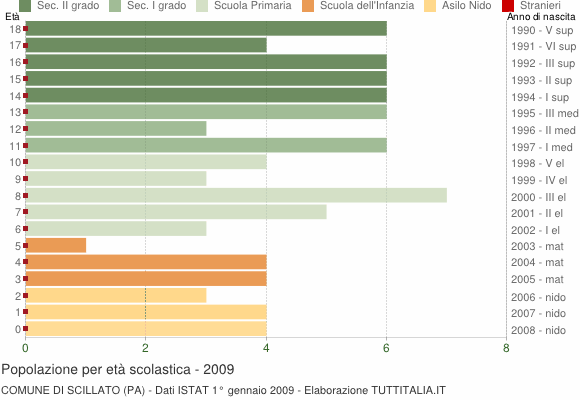 Grafico Popolazione in età scolastica - Scillato 2009