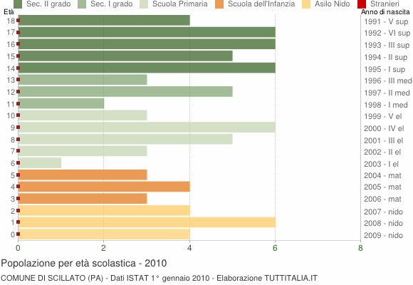 Grafico Popolazione in età scolastica - Scillato 2010