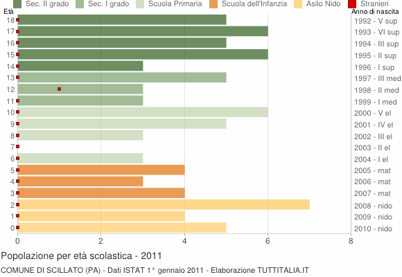 Grafico Popolazione in età scolastica - Scillato 2011