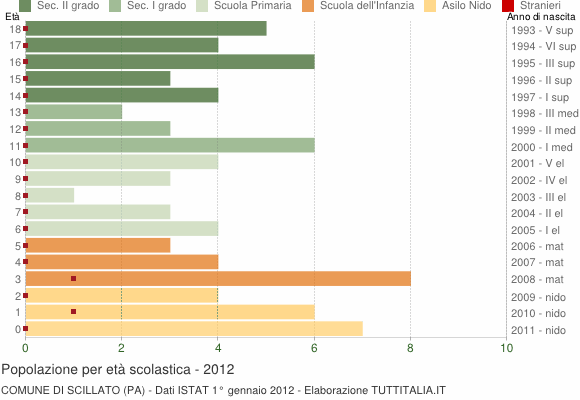 Grafico Popolazione in età scolastica - Scillato 2012