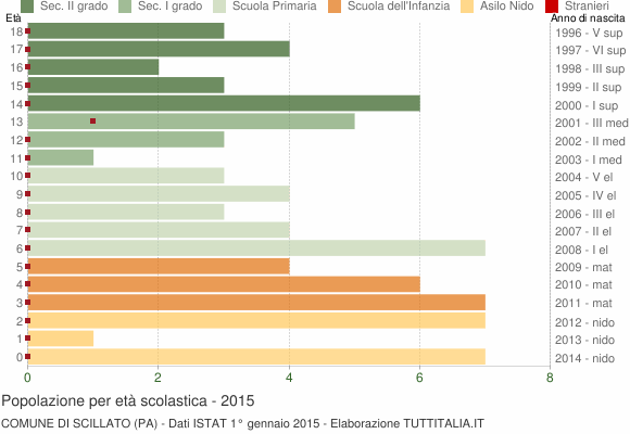 Grafico Popolazione in età scolastica - Scillato 2015
