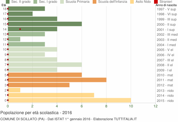 Grafico Popolazione in età scolastica - Scillato 2016