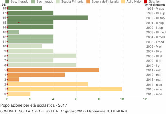 Grafico Popolazione in età scolastica - Scillato 2017
