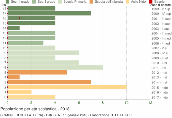 Grafico Popolazione in età scolastica - Scillato 2018